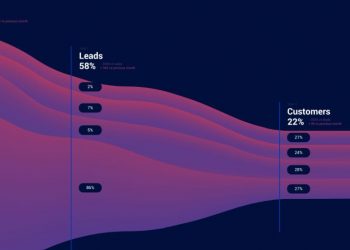 Horizontal sales funnel showing the stages of a lead from visit, to customer to customer