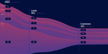 Horizontal sales funnel showing the stages of a lead from visit, to customer to customer